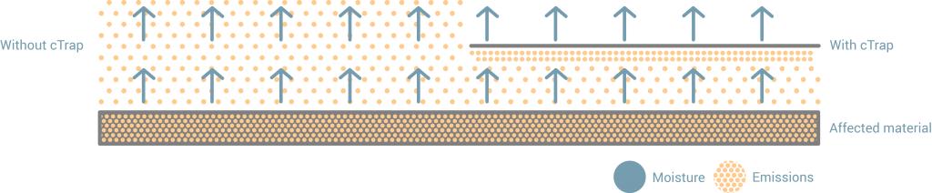 Illustration af effekten af cTrap installeret mellem lejligheder